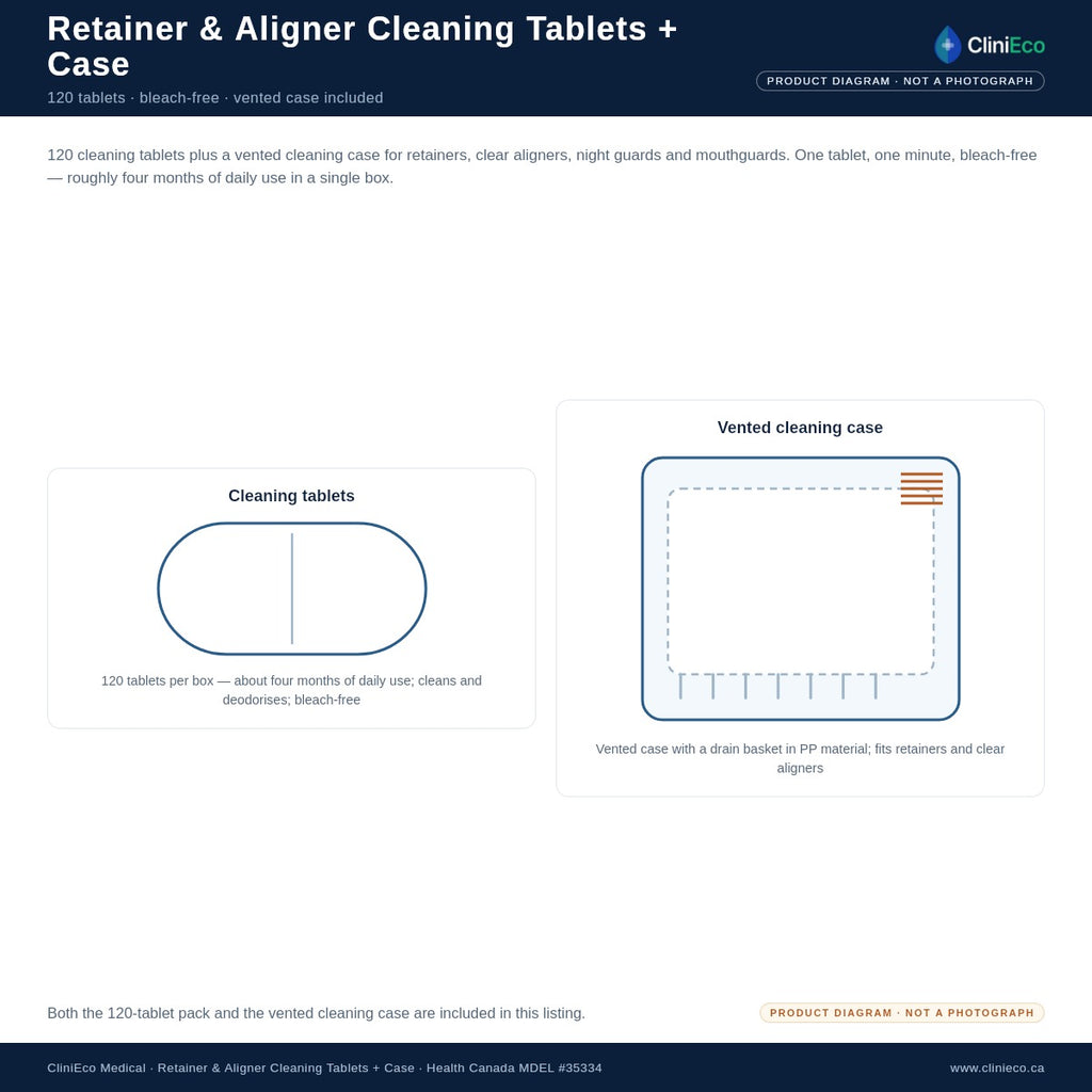 CliniEco retainer and aligner cleaning tablets with cleaning case - what you receive (product diagram)