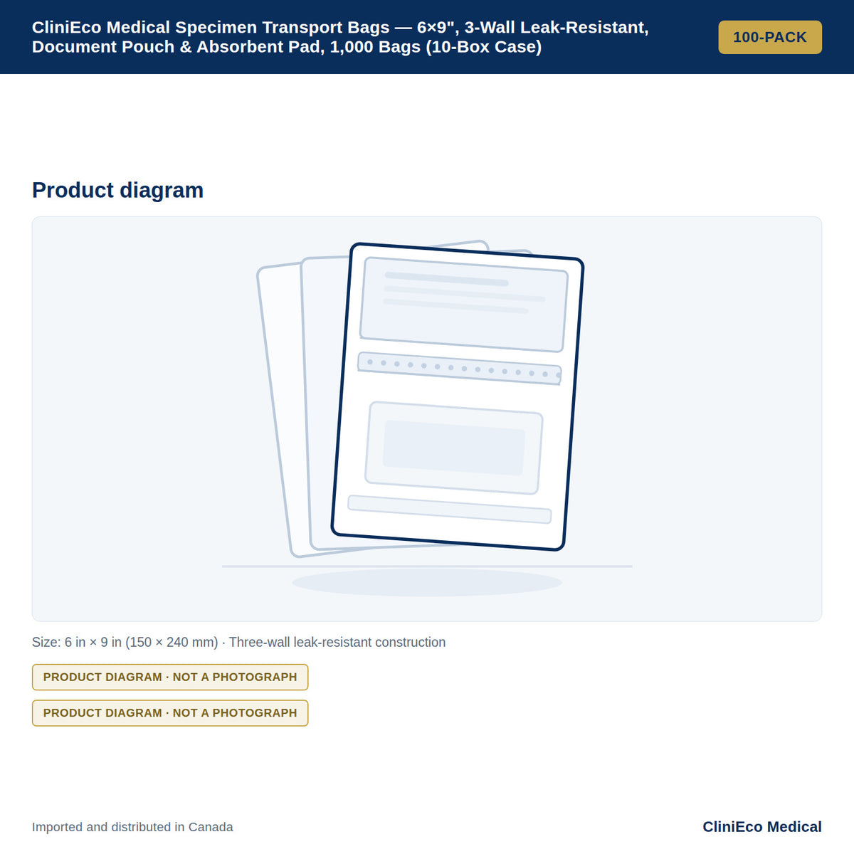 CliniEco Medical Specimen Transport Bags — 6×9", 3-Wall Leak-Resistant, Document Pouch & Absorbent Pad, 1,000 Bags (10-Box Case) — Product diagram