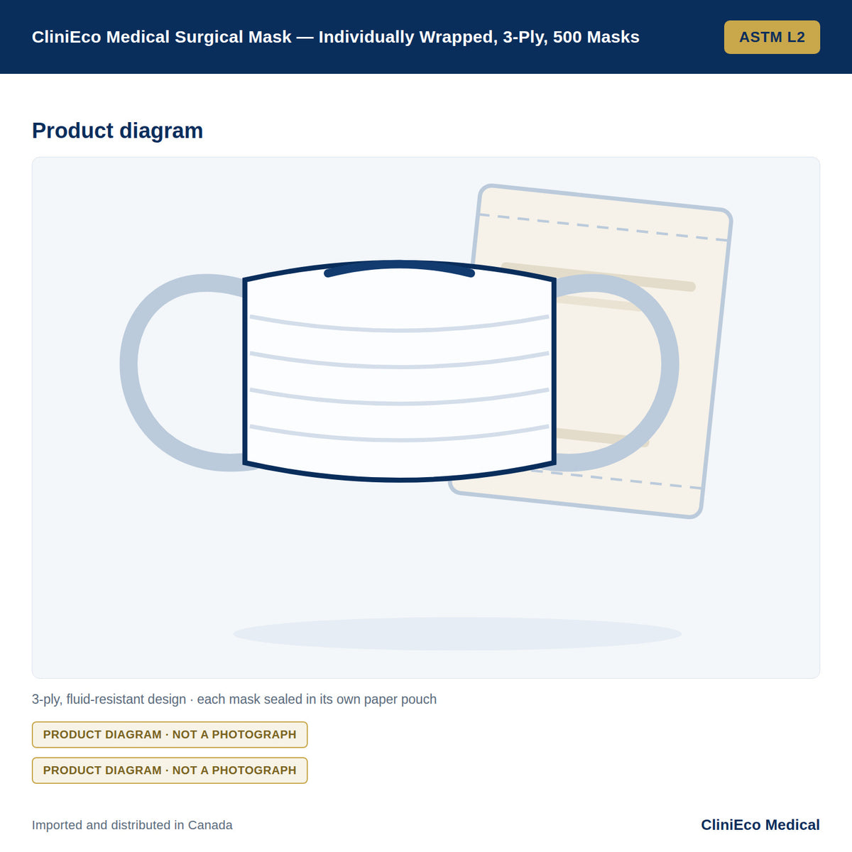 CliniEco Medical Surgical Mask — Individually Wrapped, 3-Ply, 500 Masks (10-Box Case) — Product diagram
