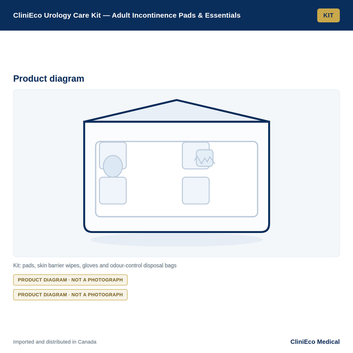 CliniEco Urology Care Kit — Adult Incontinence Pads & Essentials — Product diagram