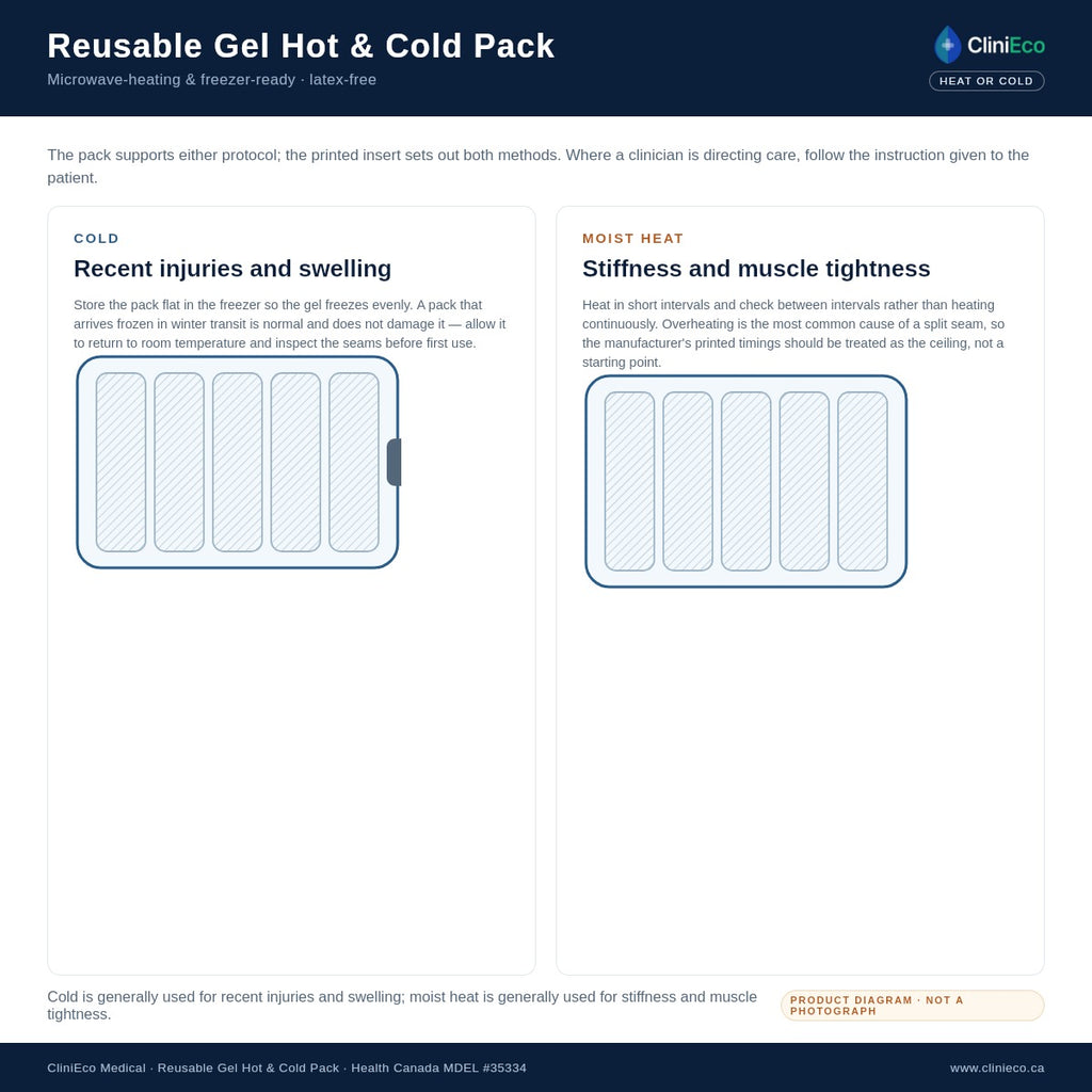 Choosing between heat and cold application (product diagram)