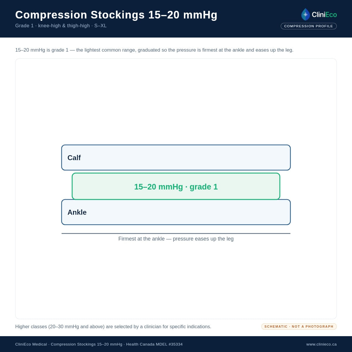 Graduated compression profile, firmest at the ankle