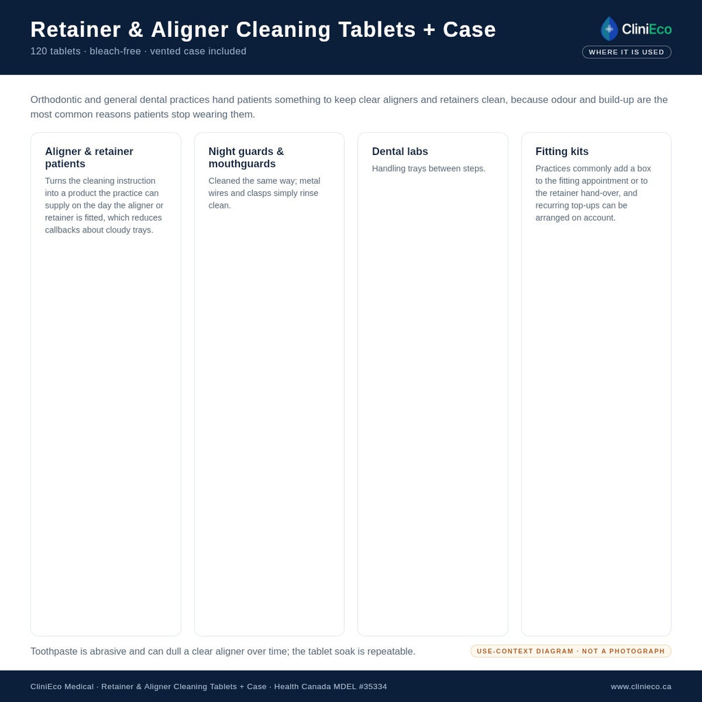 Where retainer and aligner cleaning tablets are used (product diagram)