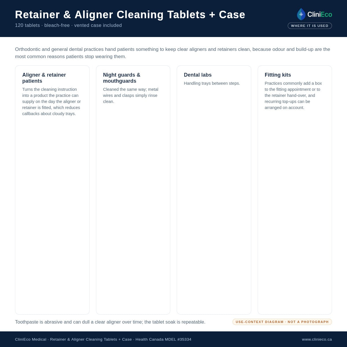 Where retainer and aligner cleaning tablets are used (product diagram)