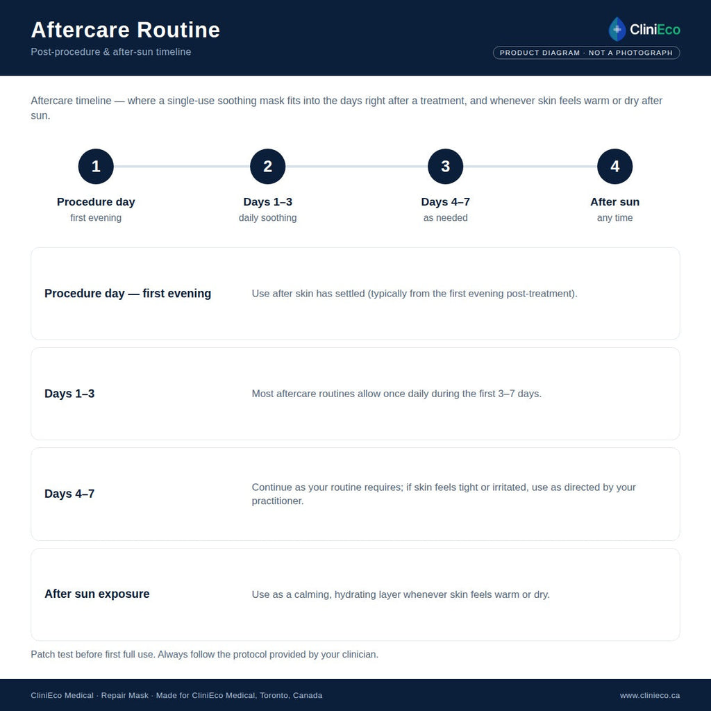 CliniEco Repair Mask — aftercare steps diagram