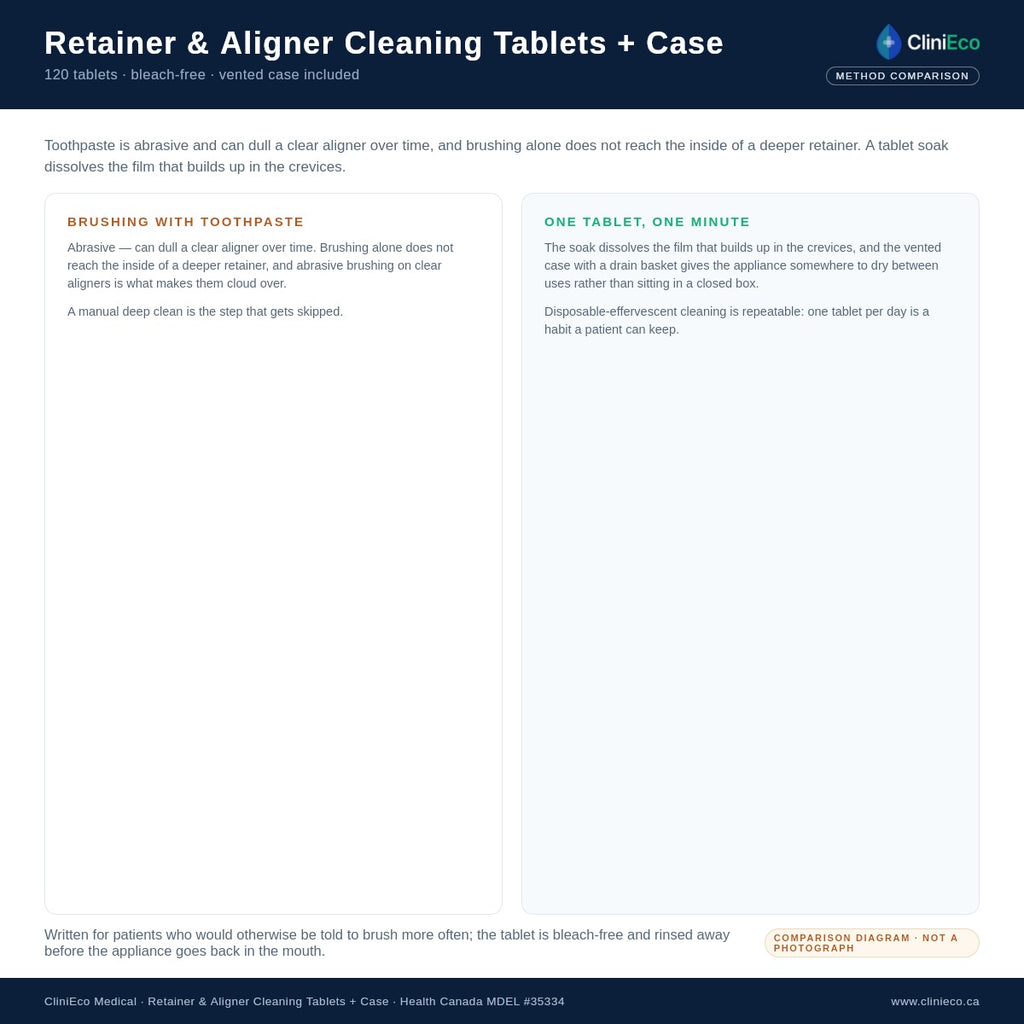 Tablet cleaning compared with manual brushing (product diagram)