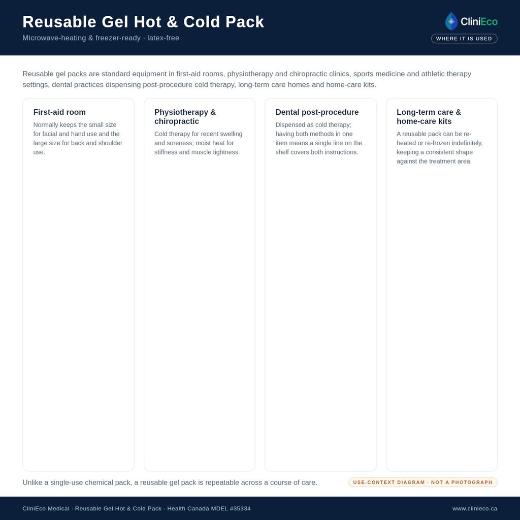 Where a reusable gel hot and cold pack is used (product diagram)