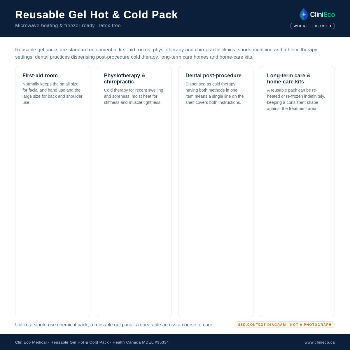 Where a reusable gel hot and cold pack is used (product diagram)