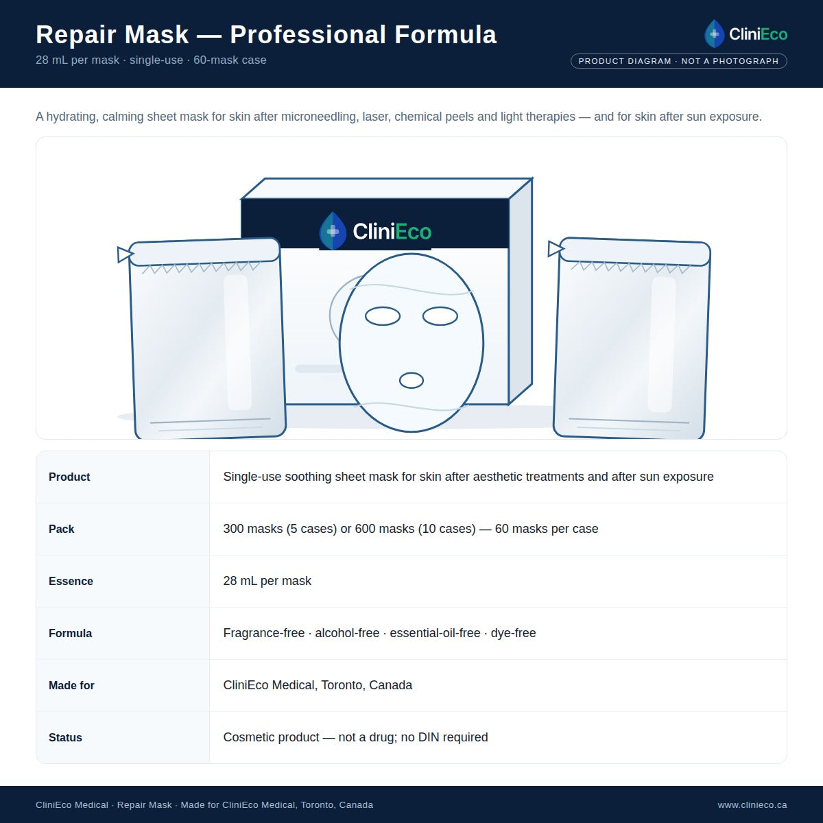 CliniEco Repair Mask Professional Formula — product information: 300 or 600 masks, 28 mL essence per mask, fragrance-free single-use sheet mask