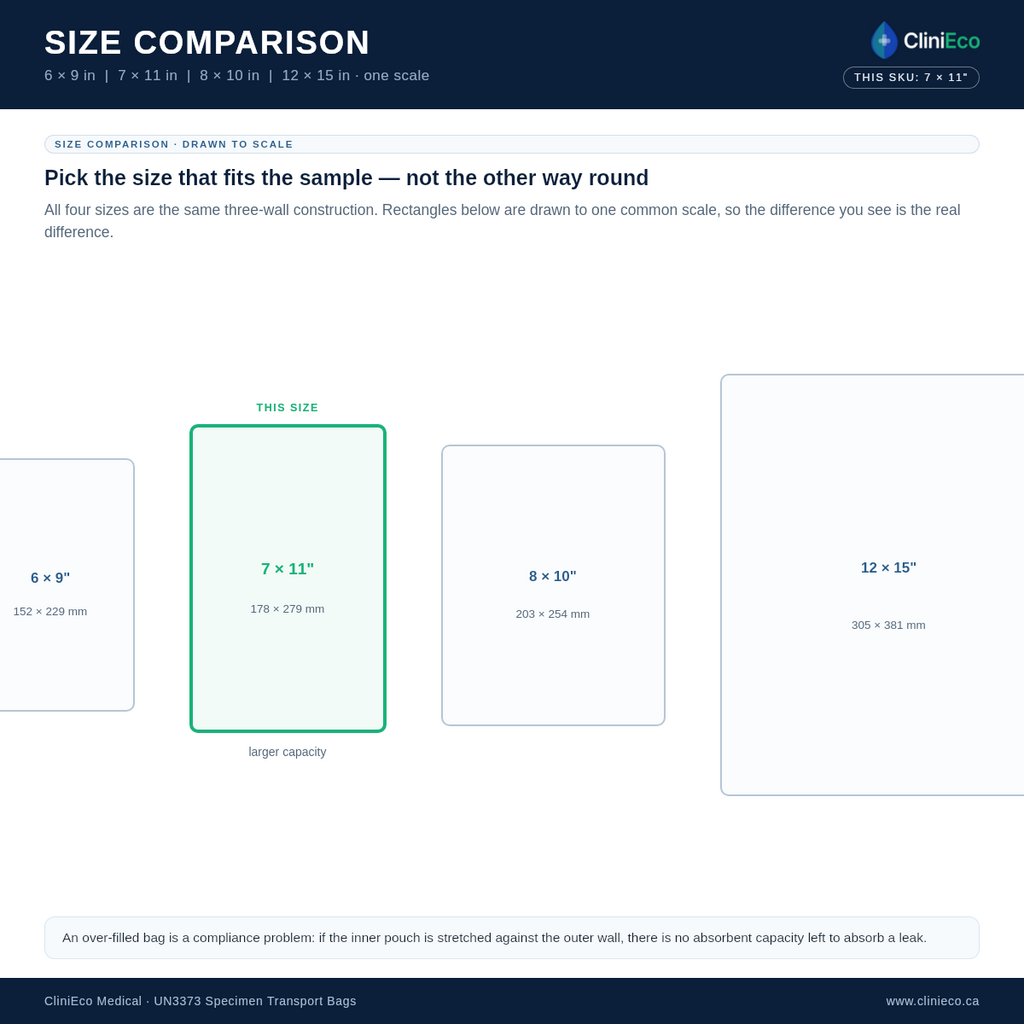 CliniEco UN3373 specimen bag 7x11 in — size comparison