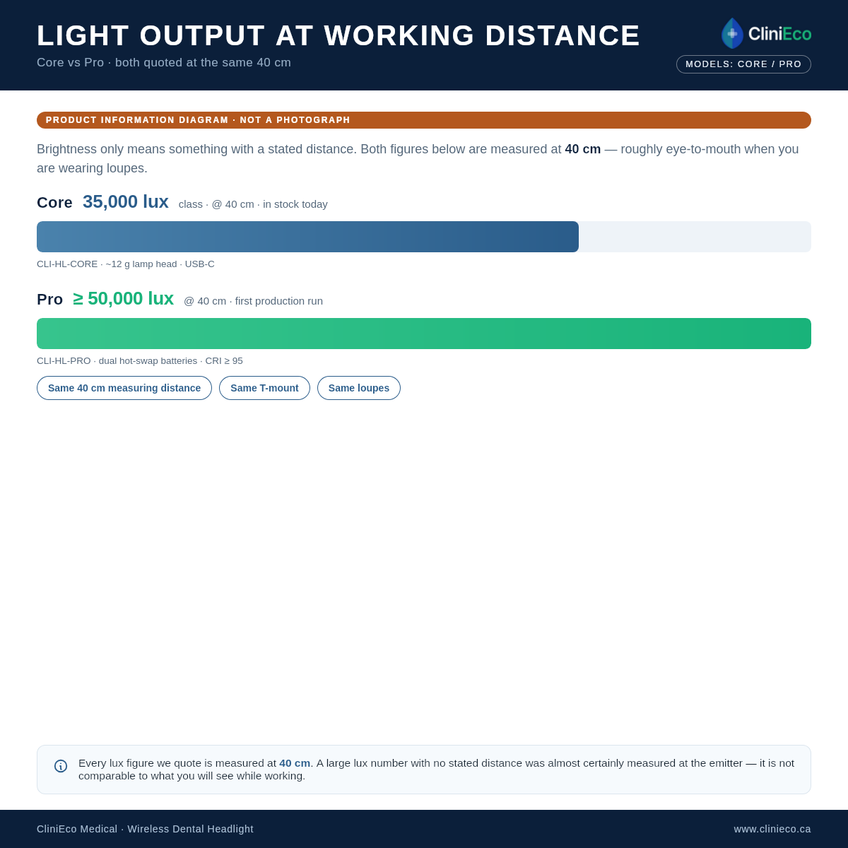 Core 35,000 lux vs Pro 50,000 lux @ 40 cm