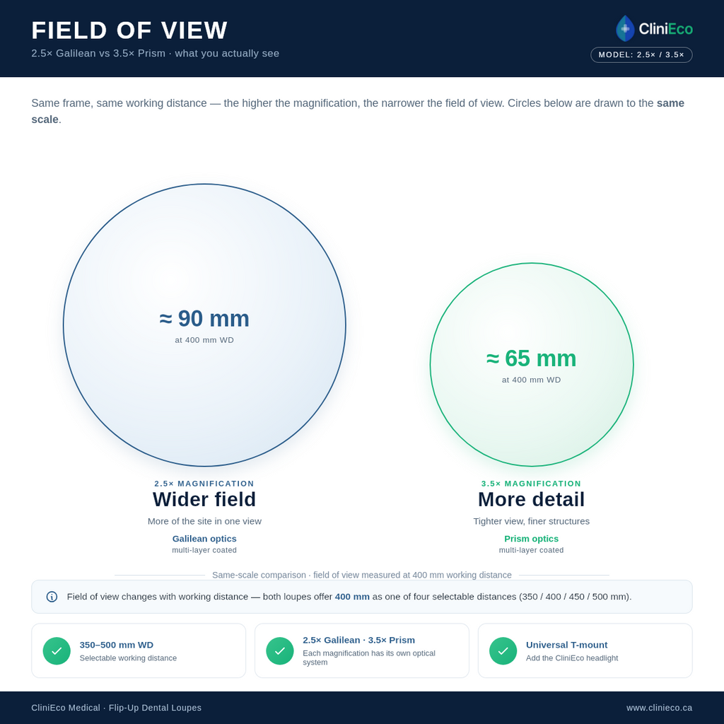 Field of view comparison — 3.5x Prism optics versus 2.5x, same frame and working distance