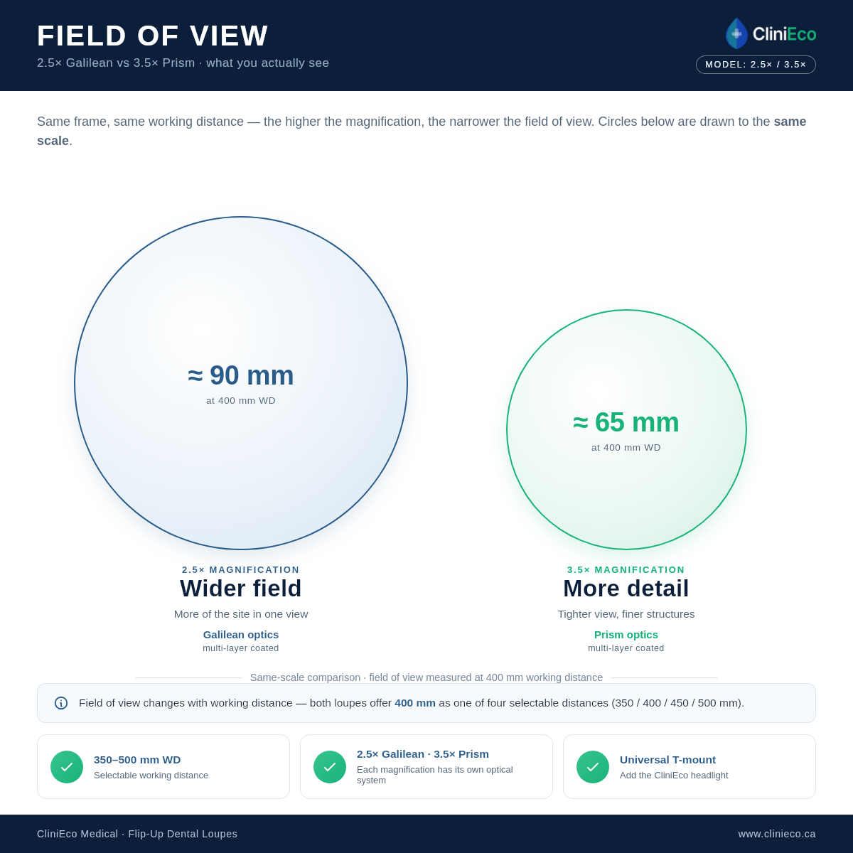 Field of view comparison — 3.5x Prism optics versus 2.5x, same frame and working distance