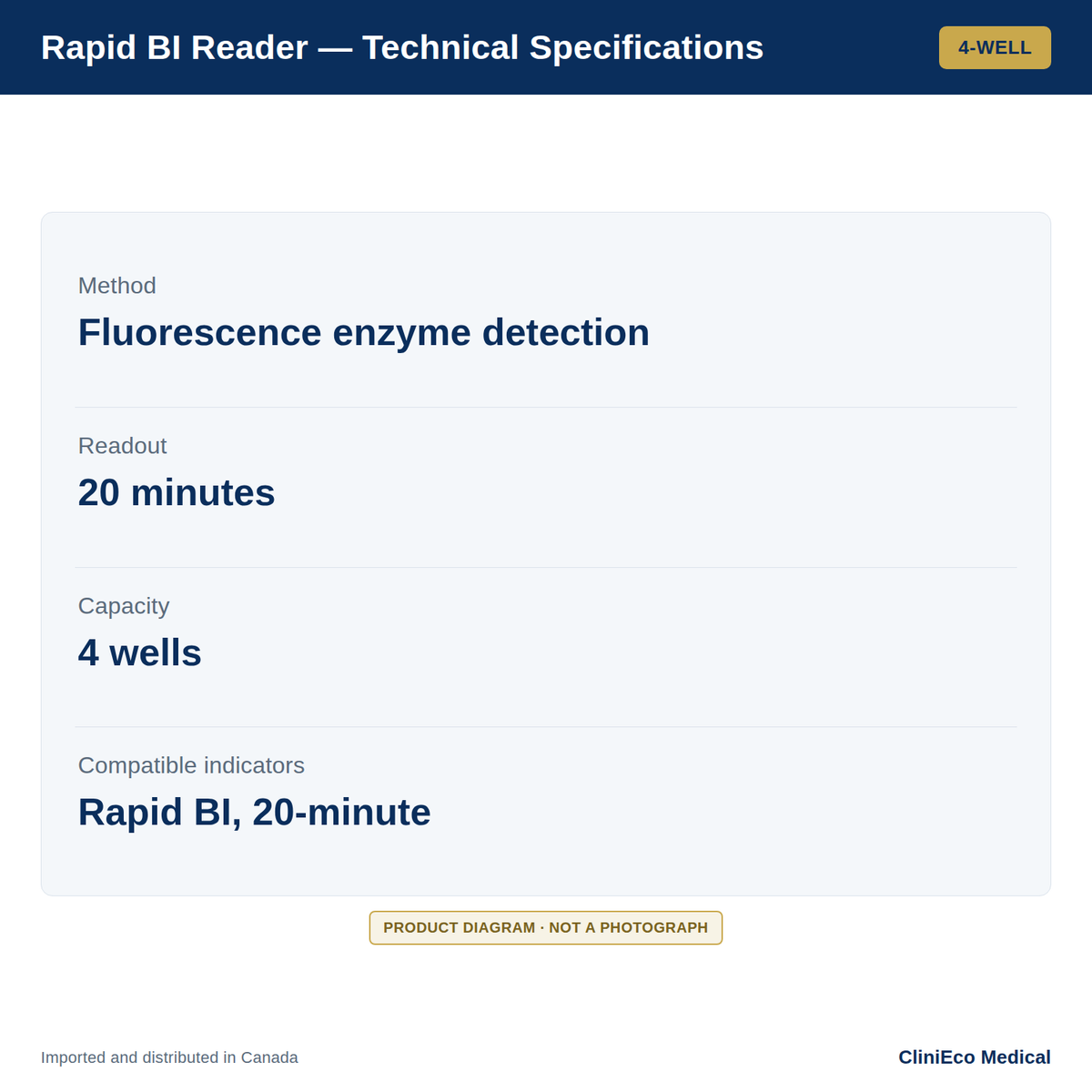 CliniEco Rapid Reader — 4-Well Fluorescence Biological Indicator Reader — Technical Specifications