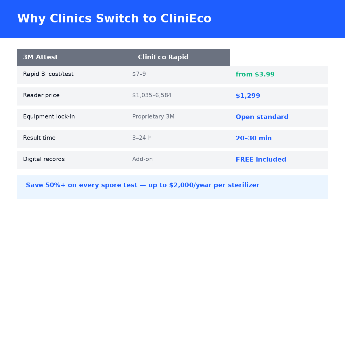 CliniEco Rapid Reader — 4-Well Fluorescence Biological Indicator Reader (20-30 min Results)