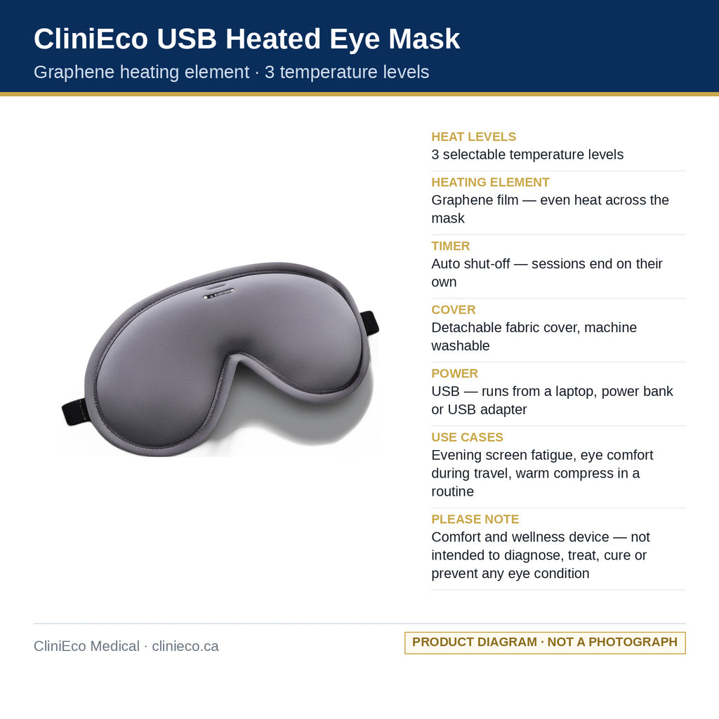 CliniEco USB heated eye mask specifications — 3 heat levels, graphene film, auto shut-off, detachable cover, USB power