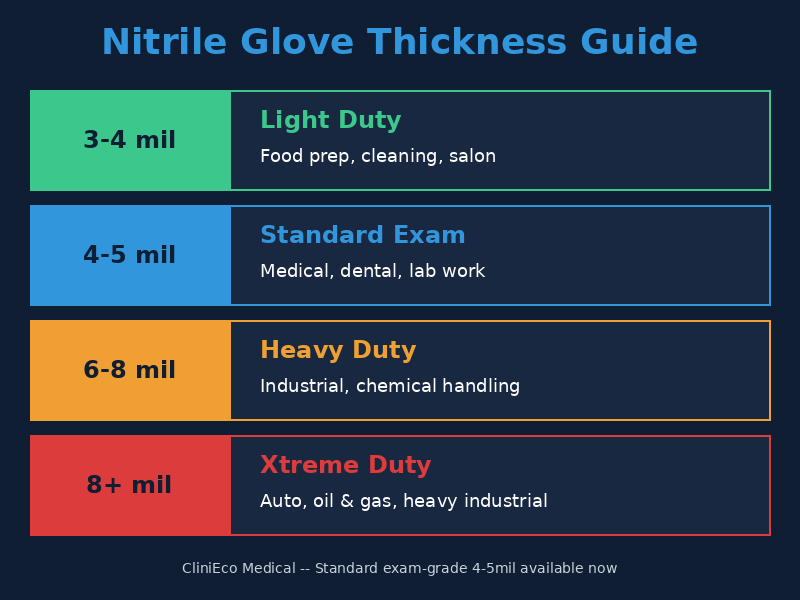 Nitrile Glove Thickness Guide - 3mil to 8mil