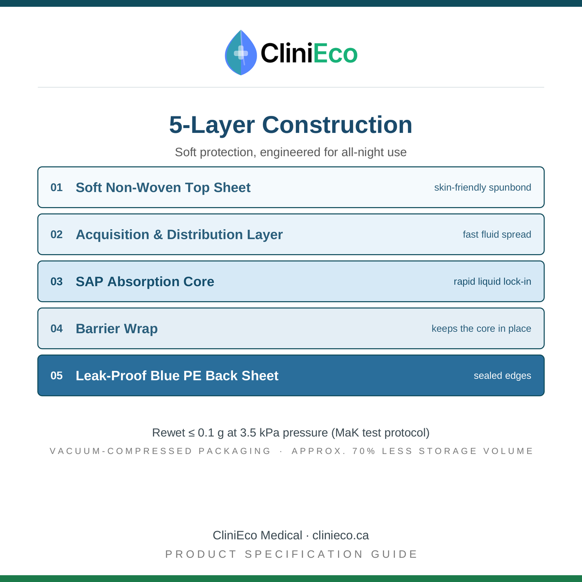 CliniEco Medical Adult Underpads 60 x 90 cm - 5-layer construction with SAP, vacuum compressed