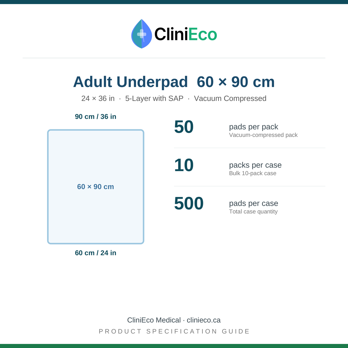 CliniEco Medical Adult Underpads 60 x 90 cm - size and pack guide: 50 pads per pack, 10 packs per case, 500 pads per case